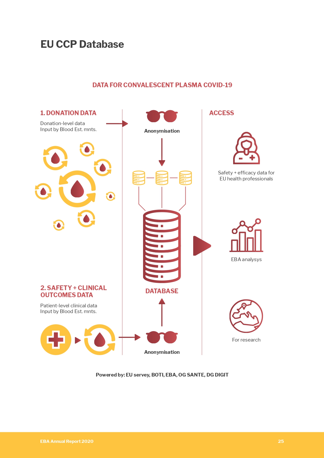 European Blood Alliance Annual Report EU CCP database infographic