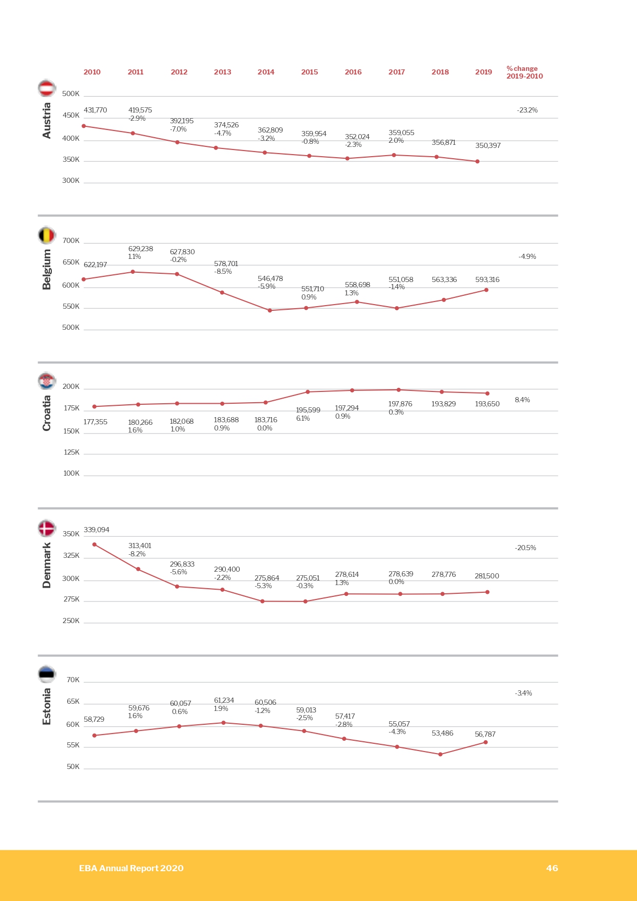 European Blood Alliance Annual Report donation data charts