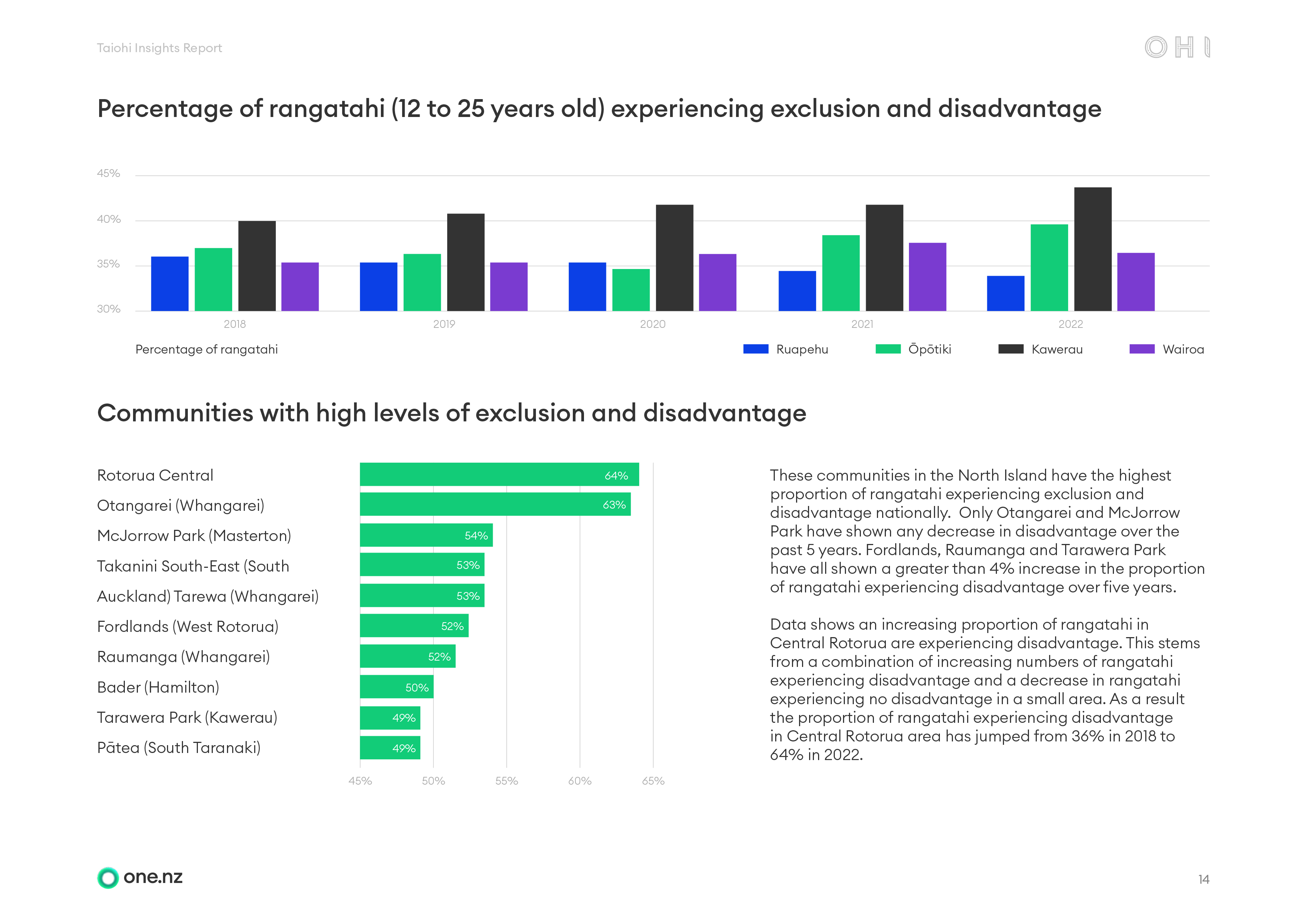 One.nz report exclusion and disadvantage charts