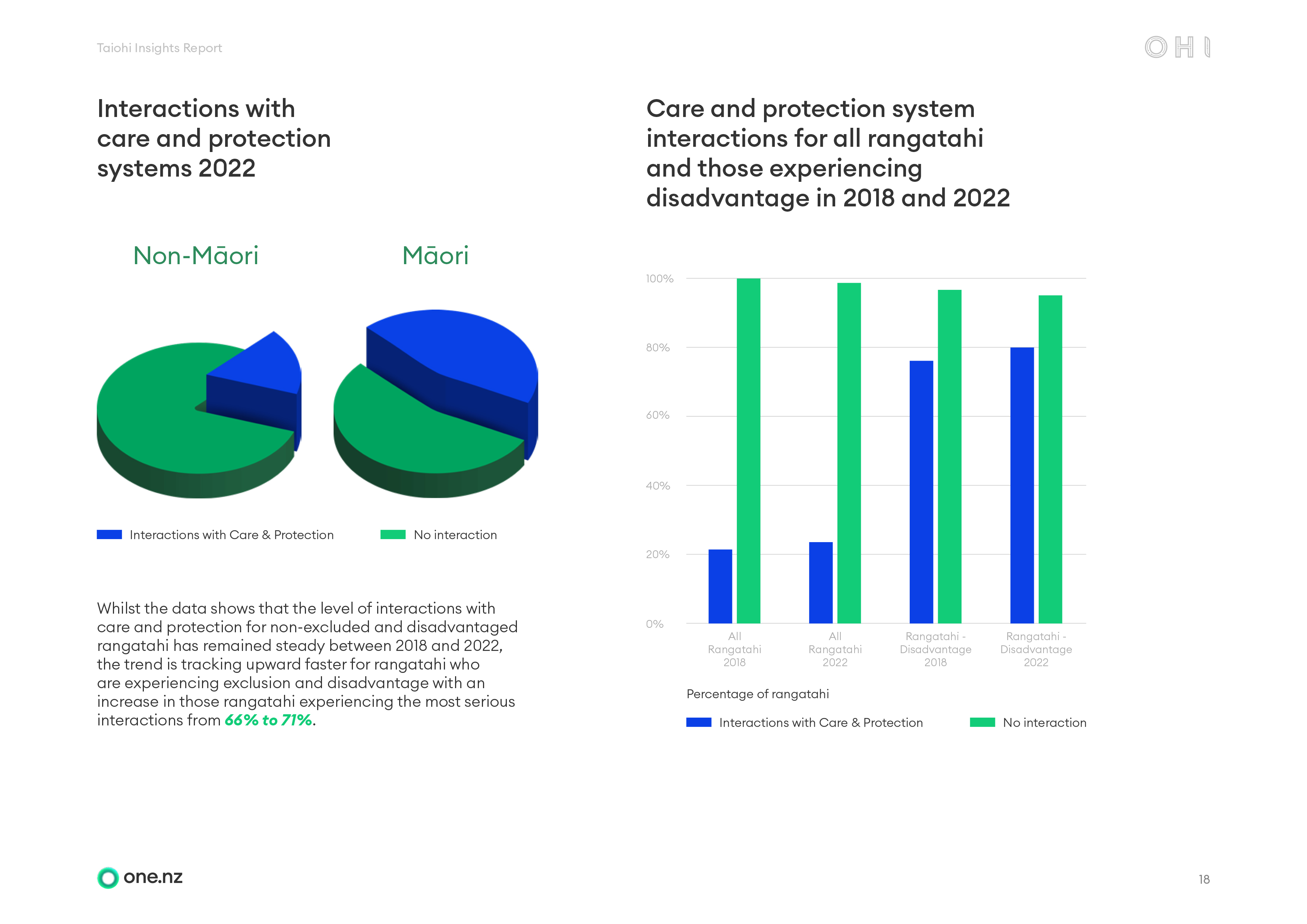 One.nz report community and care system charts